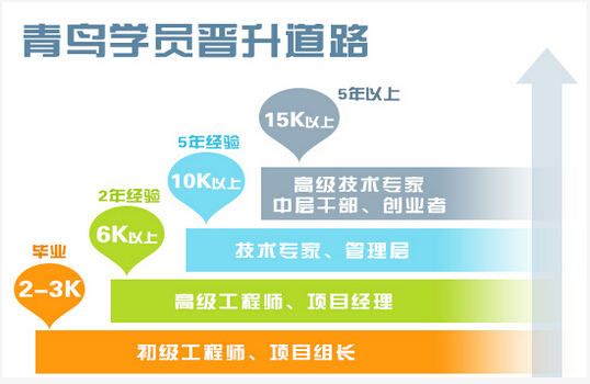 鄭州北大青鳥accp軟件工程師課程介紹