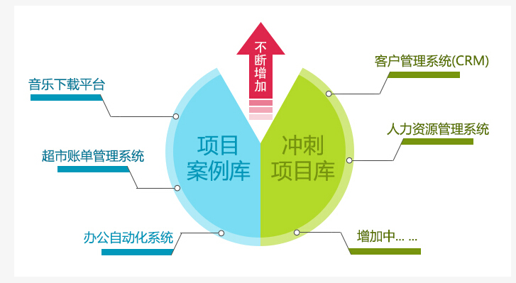 鄭州北大青鳥翔天信鴿JAVA軟件工程師課程介紹