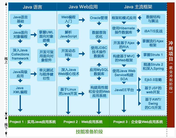 鄭州北大青鳥翔天信鴿JAVA軟件工程師課程介紹