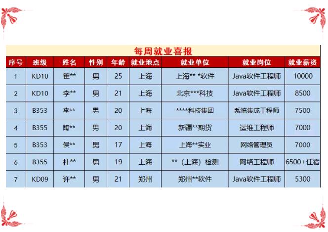 鄭州北大青鳥翔天信鴿7月22-28日就業(yè)喜報