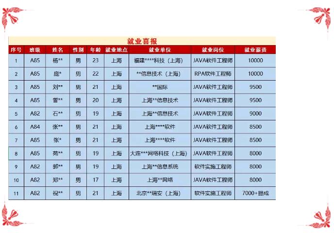 鄭州北大青鳥翔天信鴿10月份就業(yè)喜報(bào)