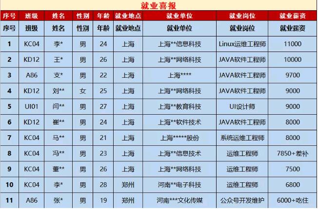 鄭州北大青鳥翔天信鴿11月下旬就業(yè)喜報(bào)