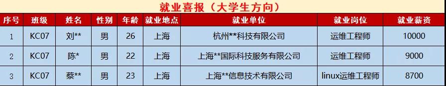 鄭州北大青鳥(niǎo)翔天信鴿5月第二周就業(yè)喜報(bào)
