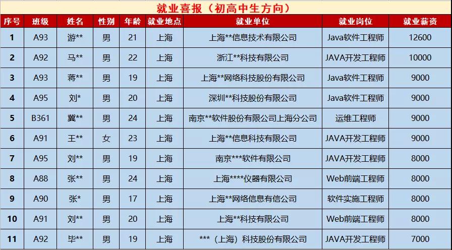 鄭州北大青鳥(niǎo)翔天信鴿5月第二周就業(yè)喜報(bào)