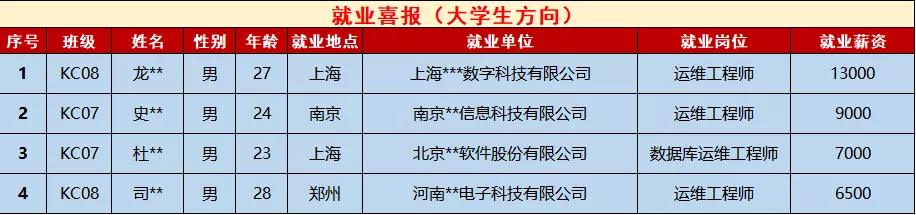 鄭州北大青鳥(niǎo)翔天信鴿校區(qū)2020年6月第一周就業(yè)喜報(bào)