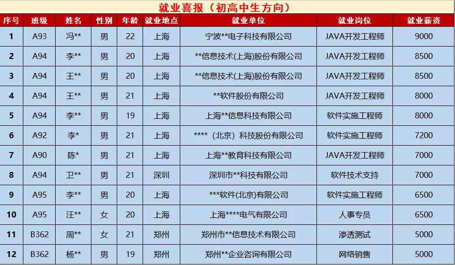 鄭州北大青鳥(niǎo)翔天信鴿校區(qū)2020年6月第一周就業(yè)喜報(bào)