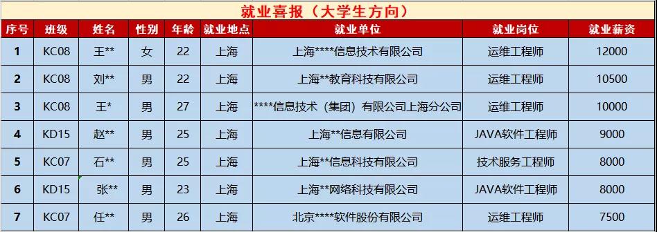 鄭州北大青鳥翔天信鴿校區(qū)2020年6月第二周就業(yè)喜報