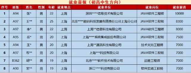 鄭州北大青鳥6月份第3-4周學員就業(yè)喜報!