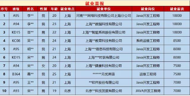 鄭州北大青鳥6月份第3-4周學員就業(yè)喜報!