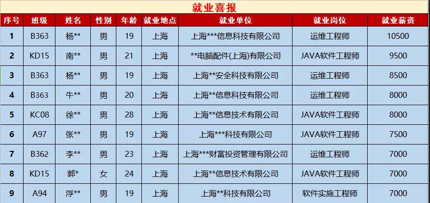 鄭州北大青鳥翔天信鴿7月第二周就業(yè)喜報(bào)