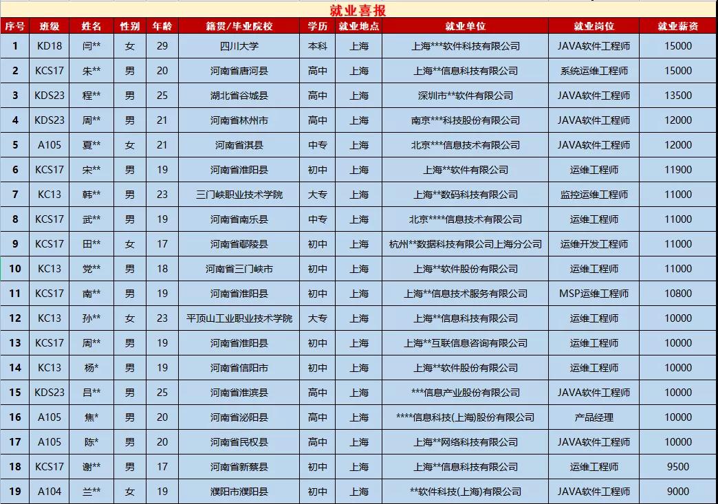 鄭州北大青鳥翔天信鴿學(xué)院就業(yè)喜報(bào)