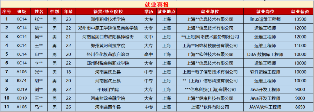 鄭州北大青鳥翔天信鴿就業(yè)就業(yè)周榜