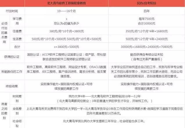 鄭州it北大青鳥收費標準