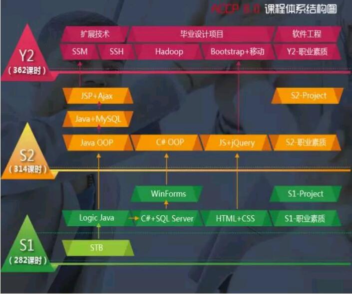 鄭州軟件開發(fā)的學(xué)校哪家比較好一些