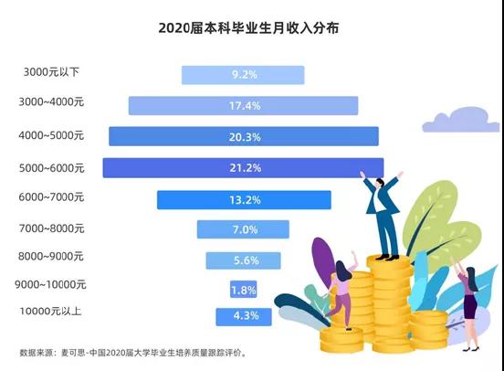 學什么專業(yè)比較好就業(yè)月薪比較高