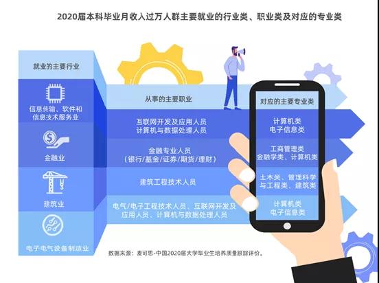 學什么專業(yè)比較好就業(yè)月薪比較高