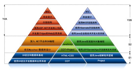 鄭州北大青鳥ACCP8.0課程解剖圖