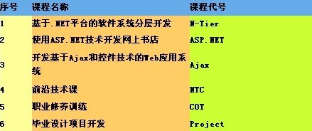 鄭州北大青鳥ACCP8.0課程解剖圖