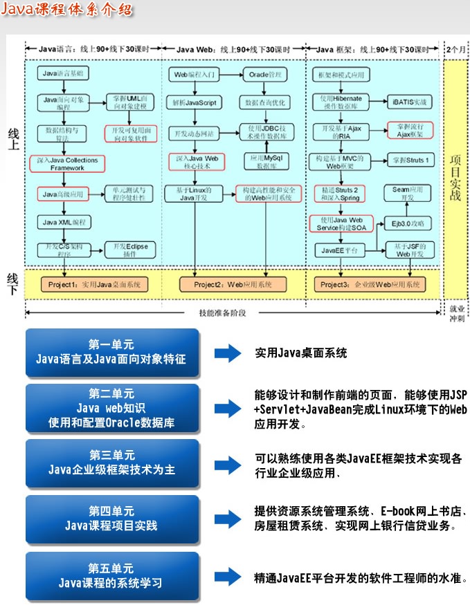 鄭州北大青鳥BCSP的java課程內(nèi)容大綱